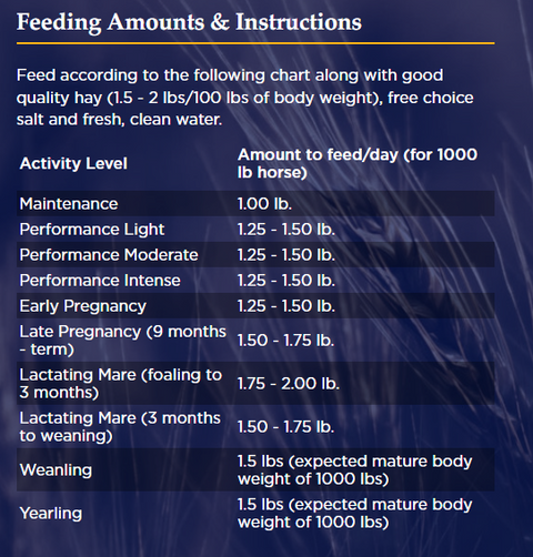 Feeding Chart for E-Tec Balancer Pellet Horse Feed