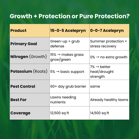 LebanonTurf Acelepryn grub control and fertilizer bag with 15-0-5 nutrient ratio and .067 application rate, suitable for lawn care.