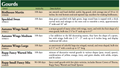 Description of some types of gourds