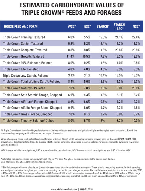 Triple Crown Low Starch Information